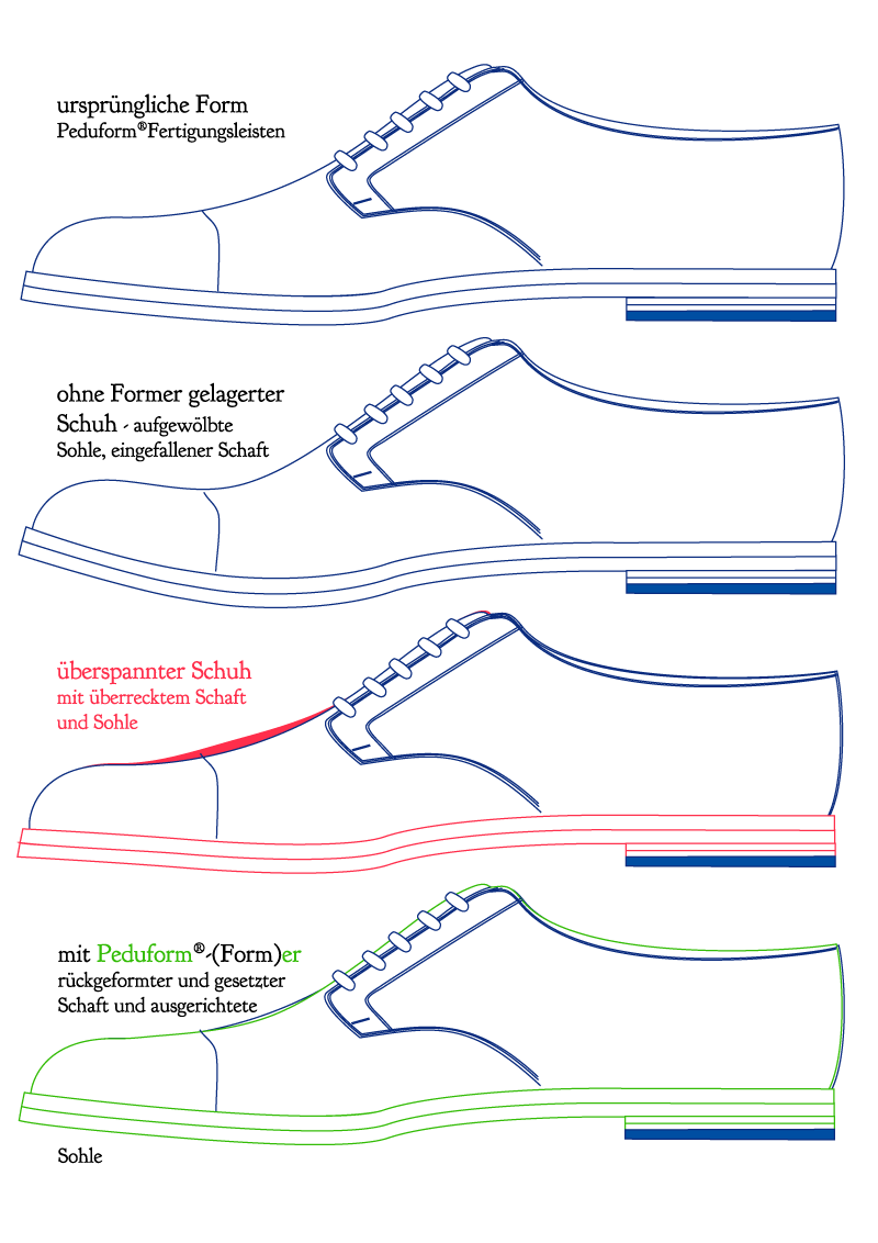 die richtige Spannung des Formers